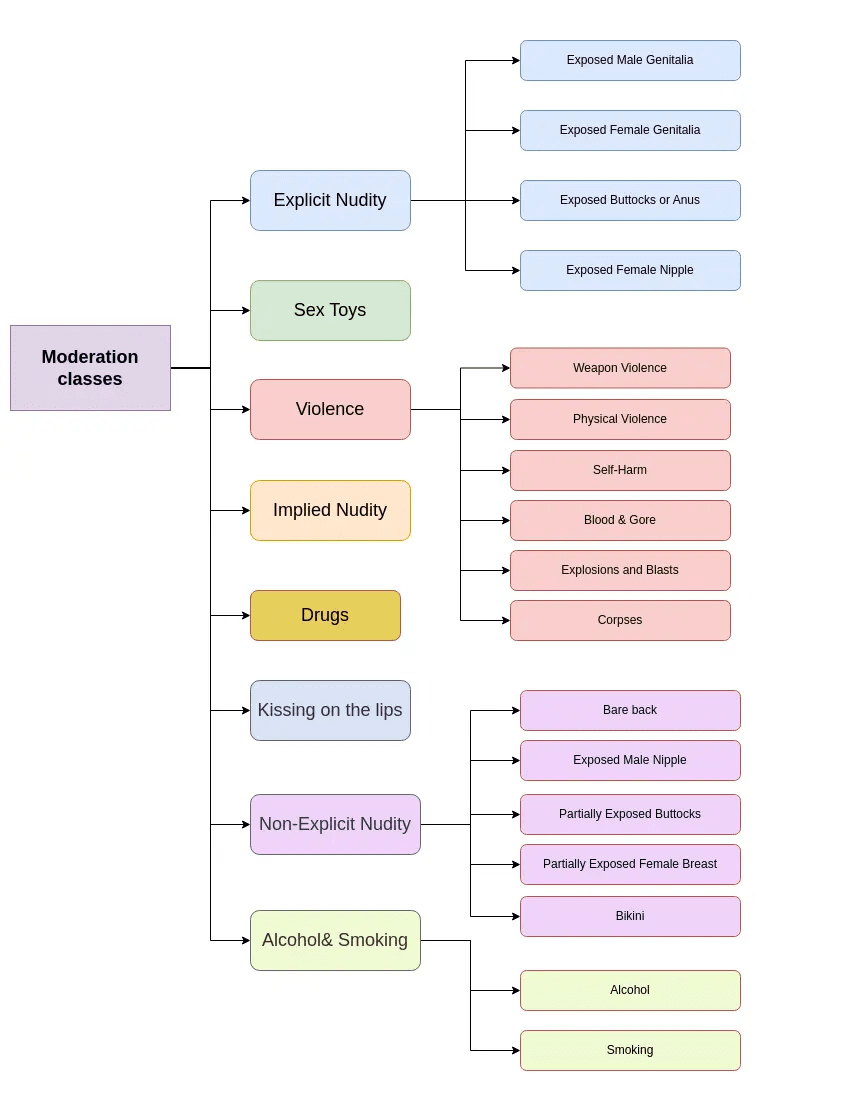 Platform Moderation classes (vision)